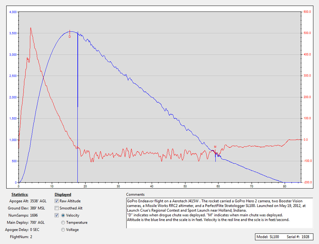Data from onboard PerfectFlite Stratologger SL100 altimeter 